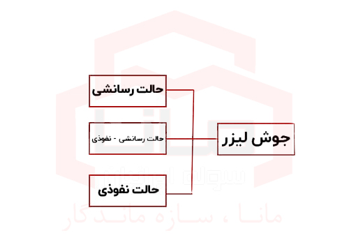 با توجه به اینکه جوش لیزری یک روش نوین در جوشکاری است و به وسیله این روش می توان فرایند جوشکاری را با دقت و سرعت بالا انجام داد. حرارت و تابش در این روش نقش اساسی دارد. این روش از جوشکاری ذوبی دارای حالت های مختلف، روش ها و انواع اتصال ها است که به وسیله هر کدام از این حالت های جوش لیزری می توان فرایند اتصال را انجام داد. در زیر انواع حالت های جوشکاری لیزری را بررسی می کنیم.