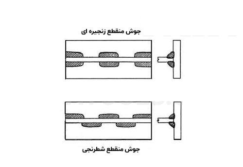 جوش منقطع