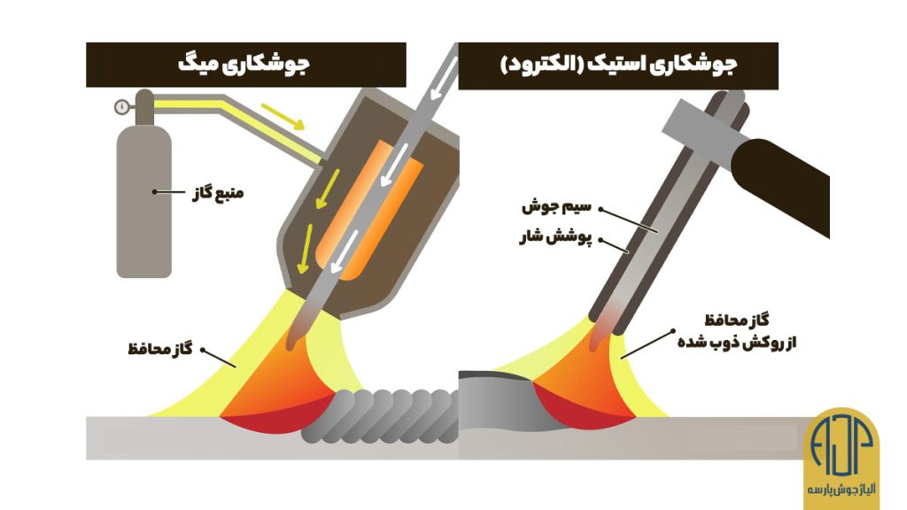 جوشکاری میگ مگ (MIG/MAG) چیست؟